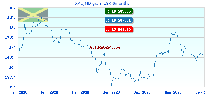 XAUJMD gram 18K 6months