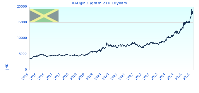 XAU/JMD /gram 21K 10years