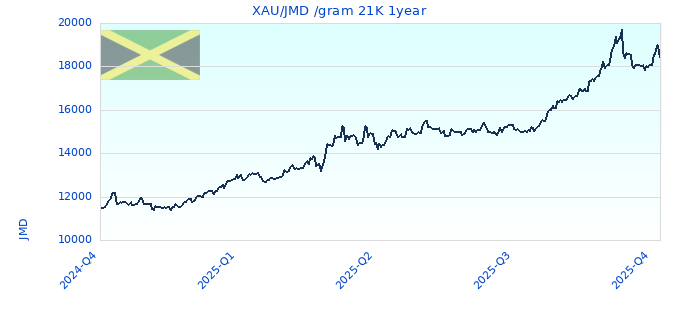 XAU/JMD /gram 21K 1year