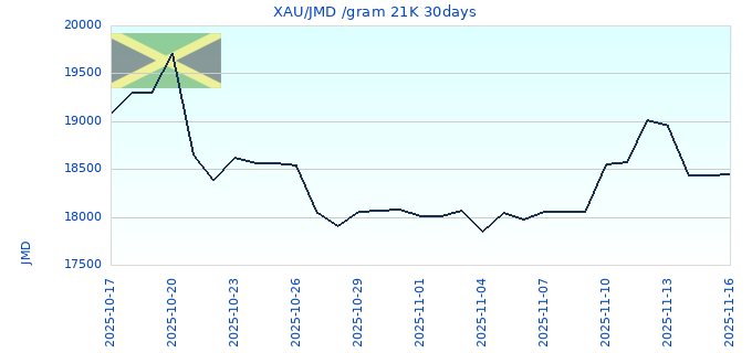 XAU/JMD /gram 21K 30days