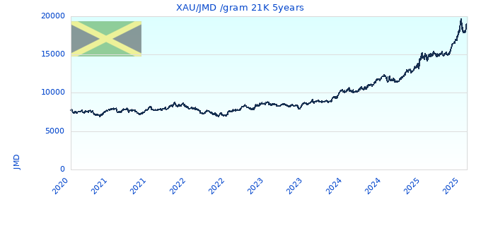 XAU/JMD /gram 21K 5years