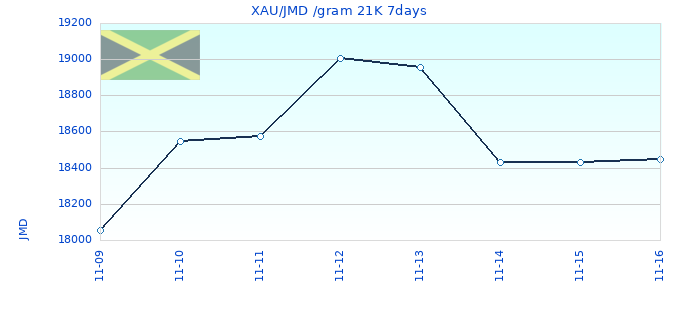 XAU/JMD /gram 21K 7days