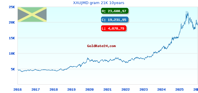 XAUJMD gram 21K 10years