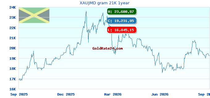 XAUJMD gram 21K 1year