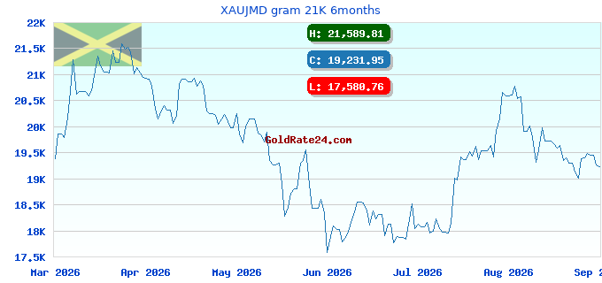 XAUJMD gram 21K 6months
