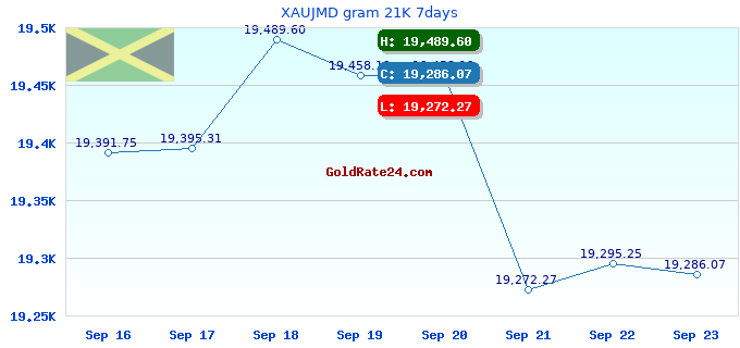 XAUJMD gram 21K 7days