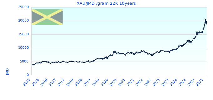XAU/JMD /gram 22K 10years