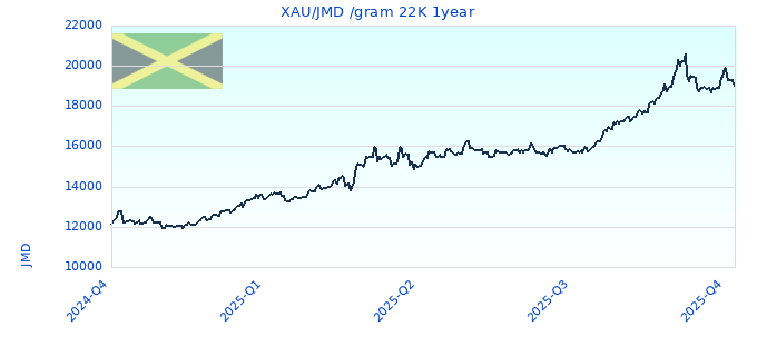 XAU/JMD /gram 22K 1year