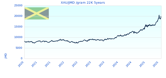 XAU/JMD /gram 22K 5years