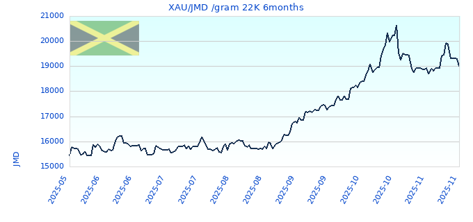 XAU/JMD /gram 22K 6months