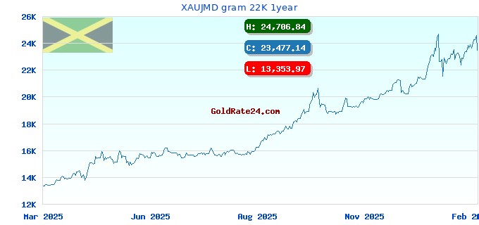 XAUJMD gram 22K 1year