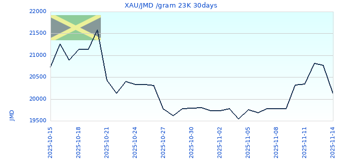 XAU/JMD /gram 23K 30days