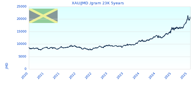 XAU/JMD /gram 23K 5years