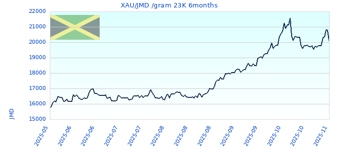 XAU/JMD /gram 23K 6months