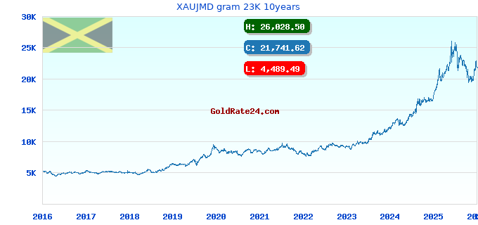 XAUJMD gram 23K 10years