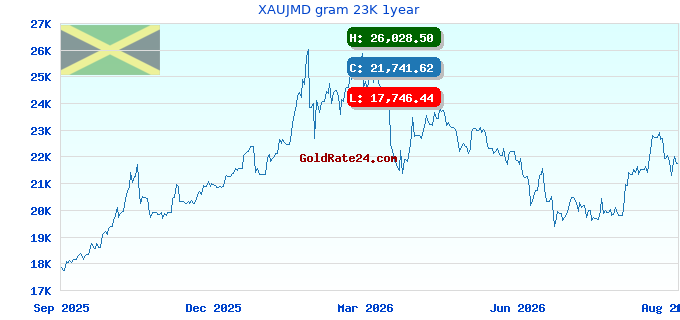 XAUJMD gram 23K 1year