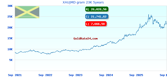 XAUJMD gram 23K 5years