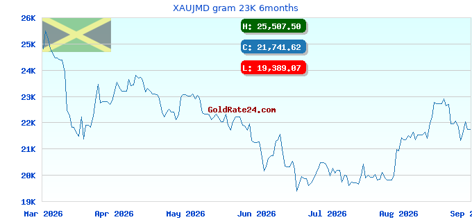 XAUJMD gram 23K 6months
