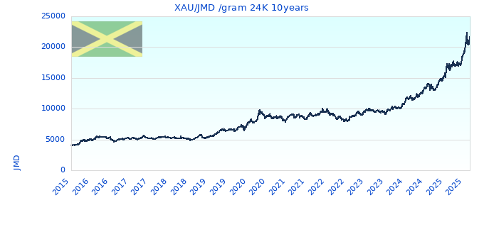 XAU/JMD /gram 24K 10years