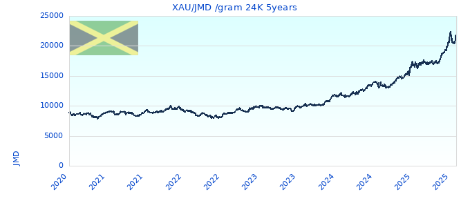 XAU/JMD /gram 24K 5years