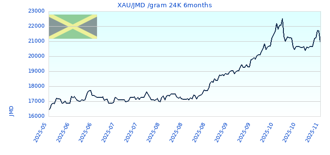 XAU/JMD /gram 24K 6months