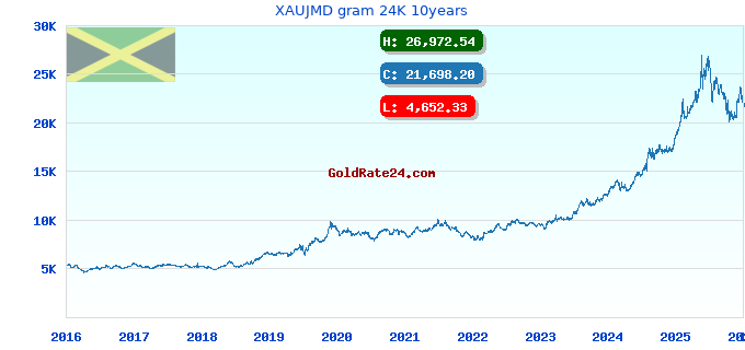 XAUJMD gram 24K 10years