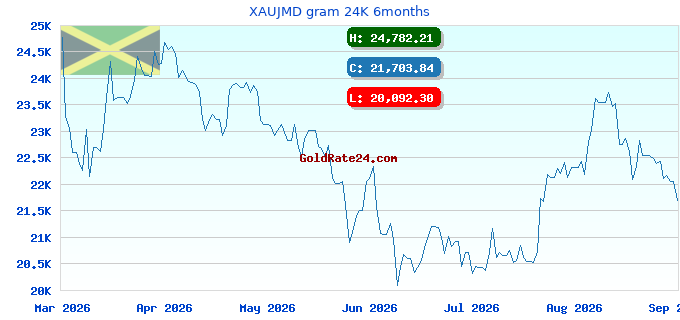 XAUJMD gram 24K 6months