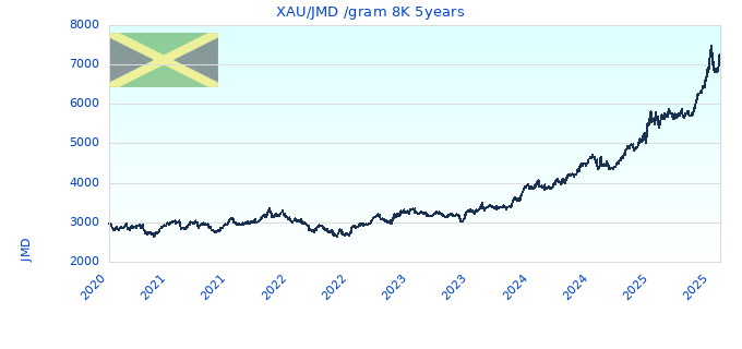 XAU/JMD /gram 8K 5years