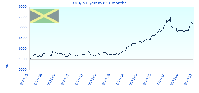 XAU/JMD /gram 8K 6months