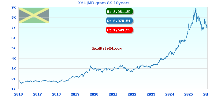 XAUJMD gram 8K 10years