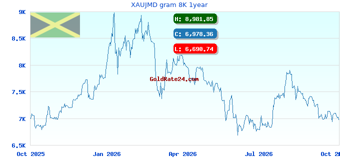 XAUJMD gram 8K 1year