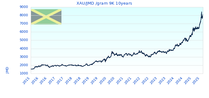 XAU/JMD /gram 9K 10years