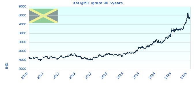 XAU/JMD /gram 9K 5years