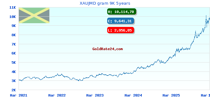 XAUJMD gram 9K 5years