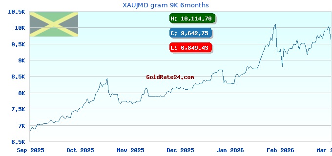 XAUJMD gram 9K 6months