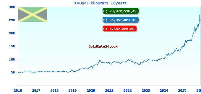 XAUJMD kilogram 10years