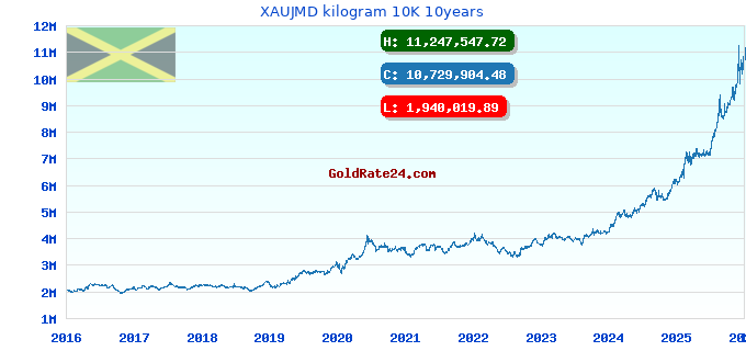 XAUJMD kilogram 10K 10years