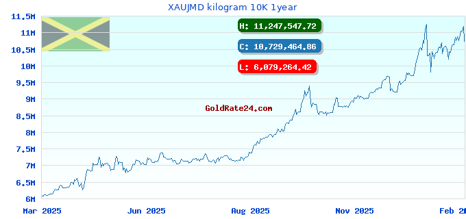 XAUJMD kilogram 10K 1year