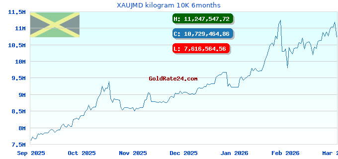 XAUJMD kilogram 10K 6months