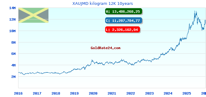 XAUJMD kilogram 12K 10years