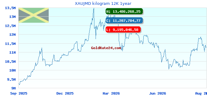 XAUJMD kilogram 12K 1year