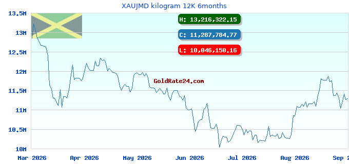 XAUJMD kilogram 12K 6months
