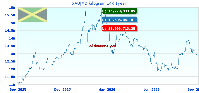 XAUJMD kilogram 14K 1year