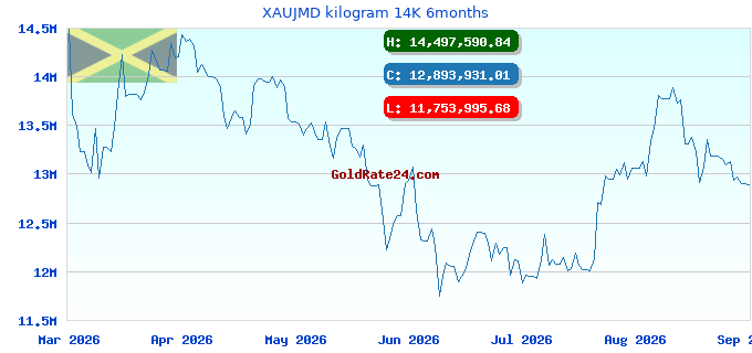 XAUJMD kilogram 14K 6months