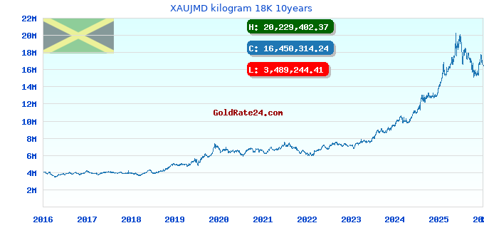 XAUJMD kilogram 18K 10years