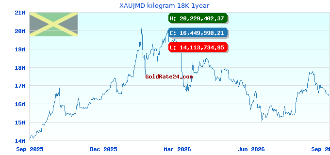 XAUJMD kilogram 18K 1year