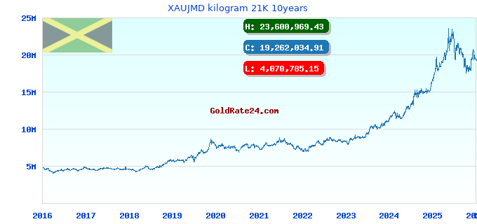 XAUJMD kilogram 21K 10years