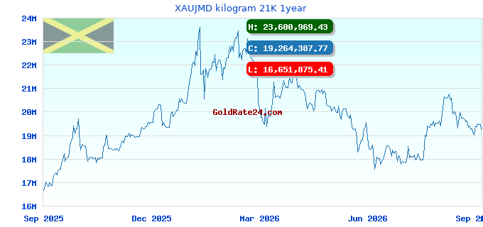 XAUJMD kilogram 21K 1year
