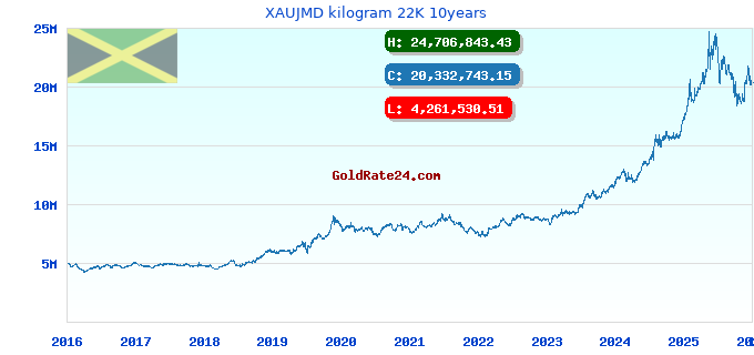 XAUJMD kilogram 22K 10years