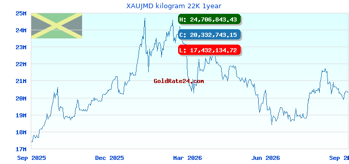 XAUJMD kilogram 22K 1year